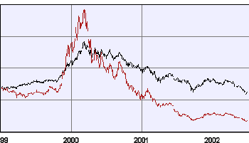 Swedish IT stock index curve.